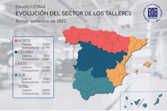 You are currently viewing O volume de negócios das oficinas na Espanha aumenta 8,7% enquanto a atividade se mantém estável